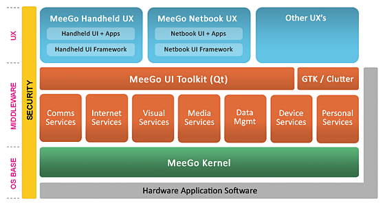 the meego software stack